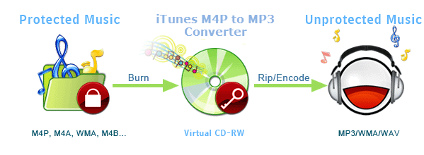 convert iTunes m4p to mp3
